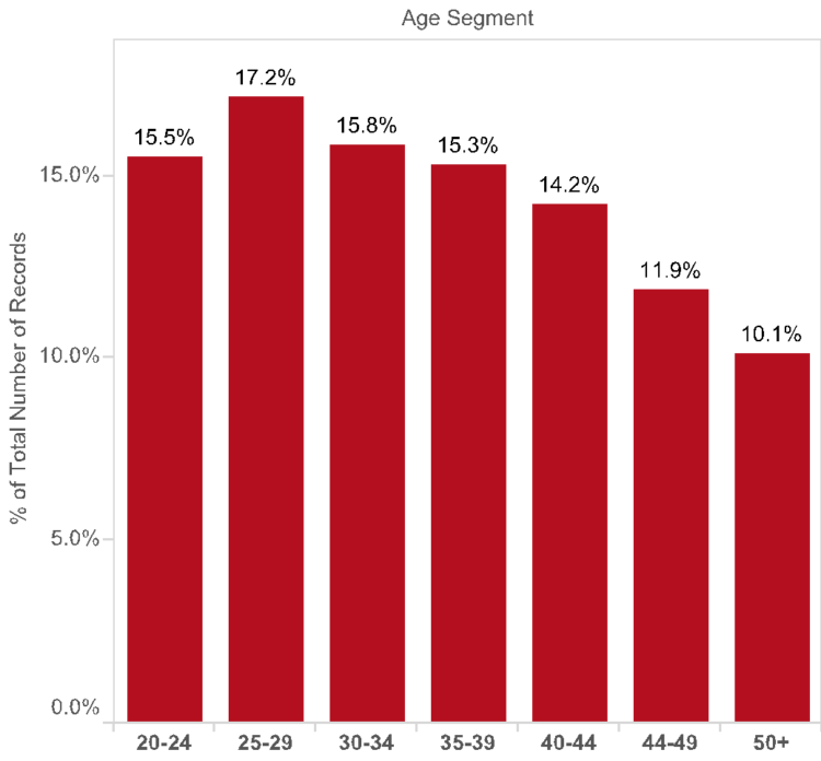 Age And Gender Breakdown HealthifyMe Blog