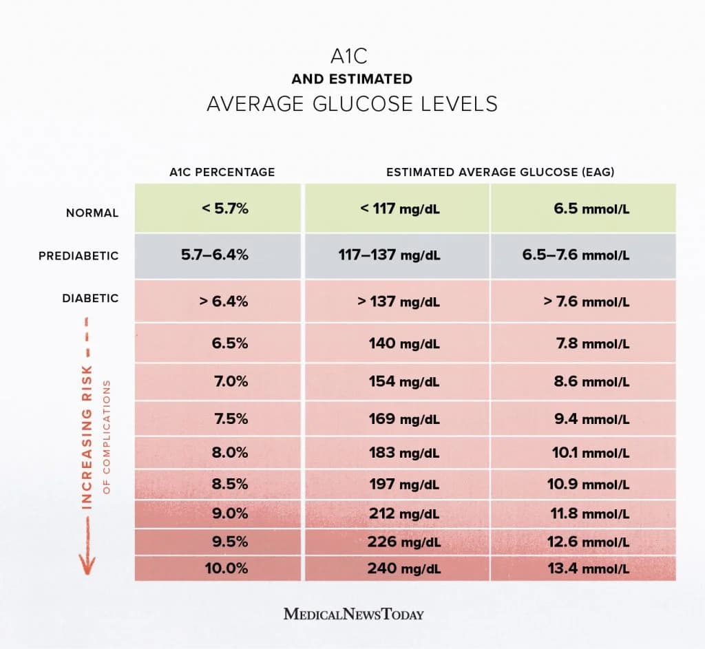 type 1 diabetes food chart